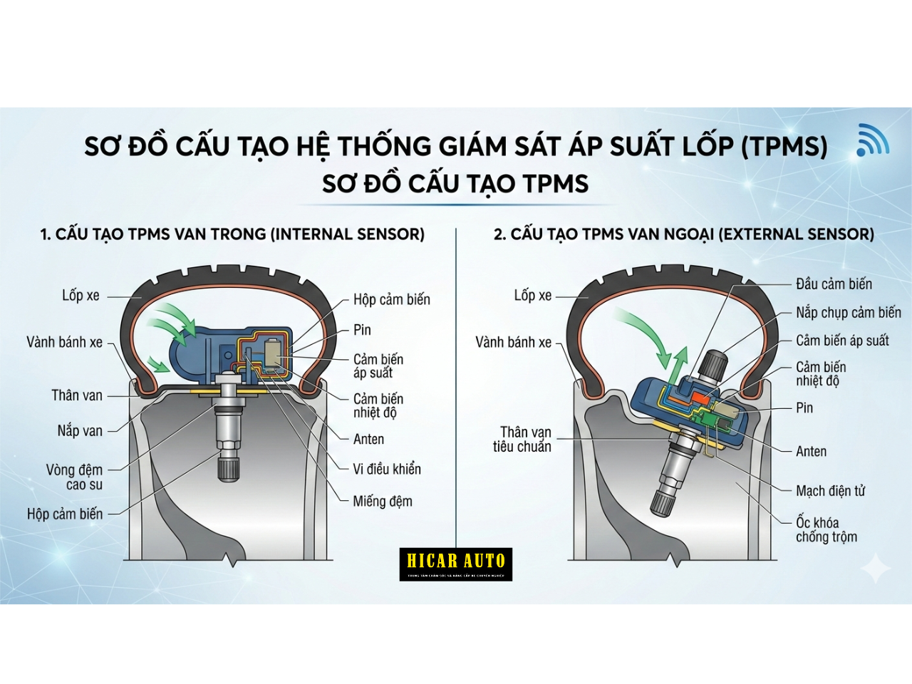 Cấu tạo cảm biến áp suất lốp ô tô.